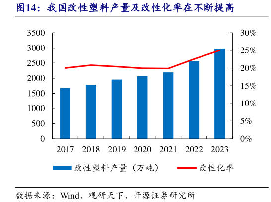 谁能回答我国改性塑料产量及改性化率在不断提高