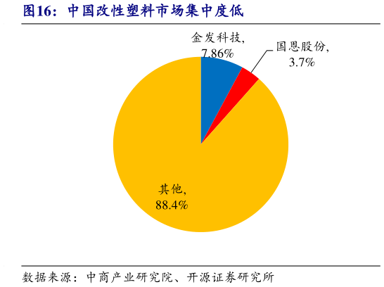 如何才能中国改性塑料市场集中度低