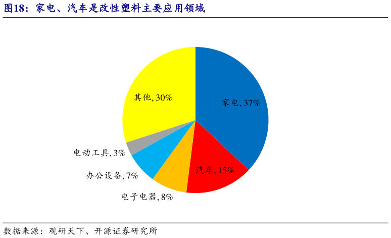 如何才能家电、汽车是改性塑料主要应用领域
