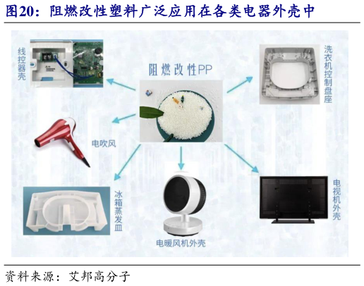 如何解释阻燃改性塑料广泛应用在各类电器外壳中