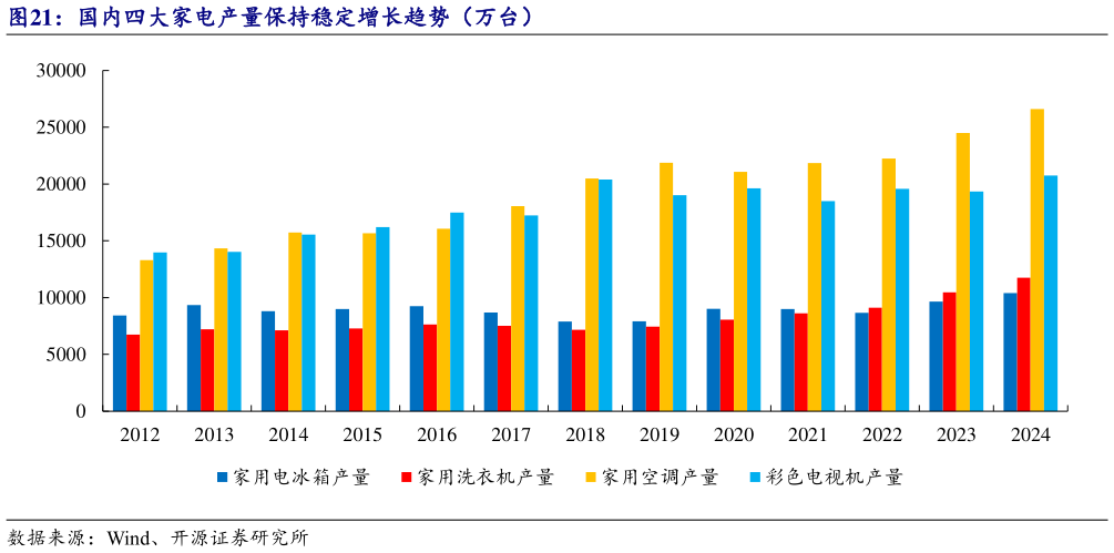 你知道国内四大家电产量保持稳定增长趋势（万台）