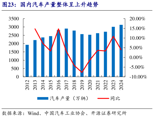 谁能回答国内汽车产量整体呈上升趋势