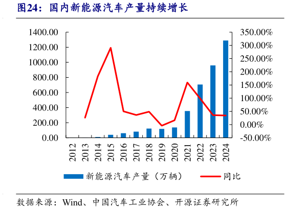谁能回答国内新能源汽车产量持续增长