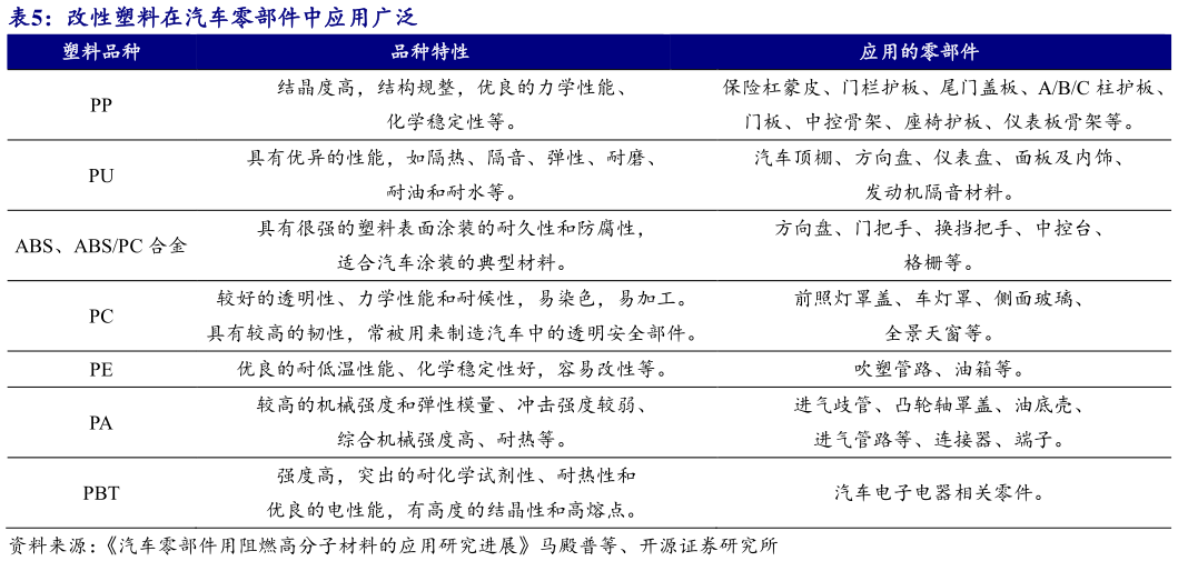 怎样理解改性塑料在汽车零部件中应用广泛