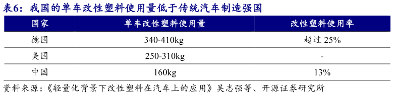 咨询下各位我国的单车改性塑料使用量低于传统汽车制造强国