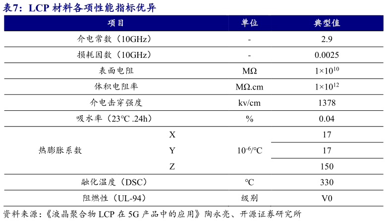 怎样理解LCP 材料各项性能指标优异