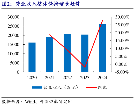 咨询下各位营业收入整体保持增长趋势