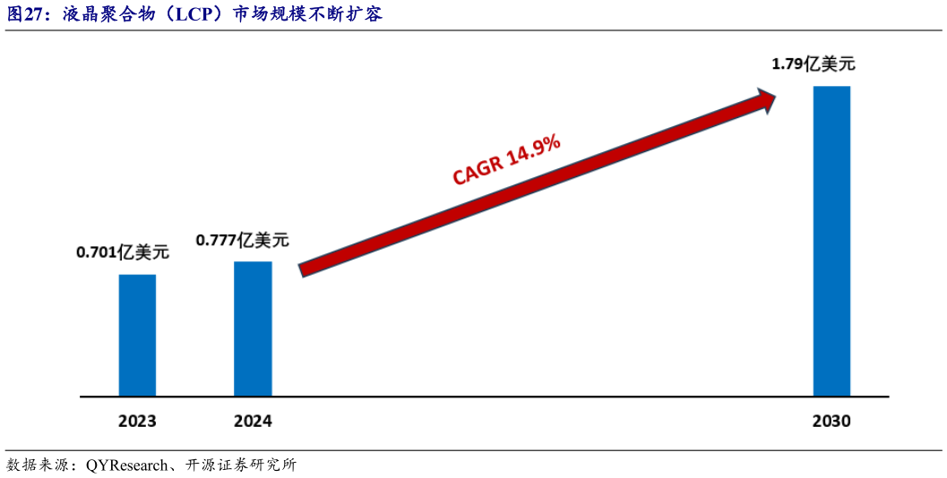 怎样理解液晶聚合物（LCP）市场规模不断扩容