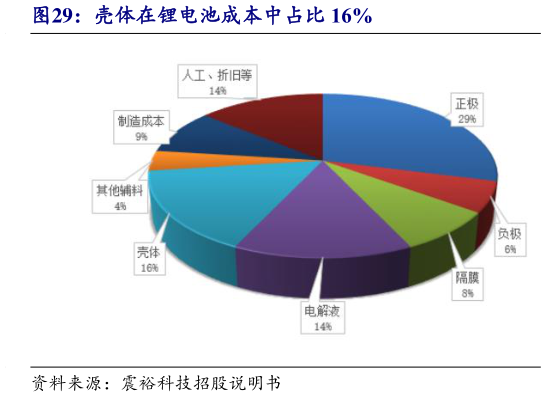 一起讨论下壳体在锂电池成本中占比 16%