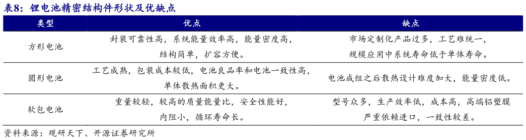 如何解释锂电池精密结构件形状及优缺点
