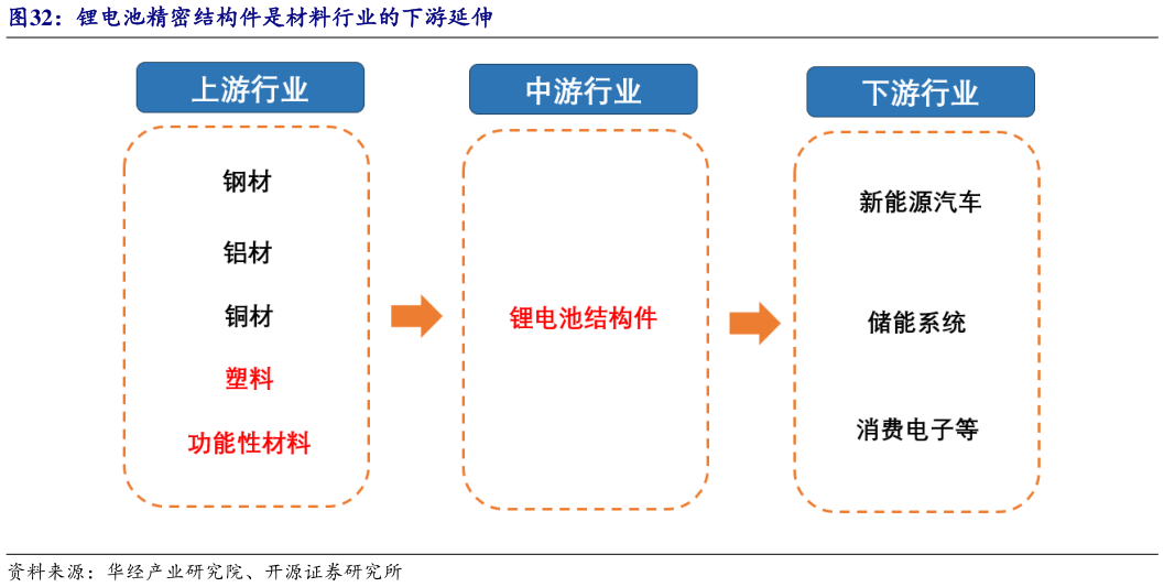 谁能回答锂电池精密结构件是材料行业的下游延伸