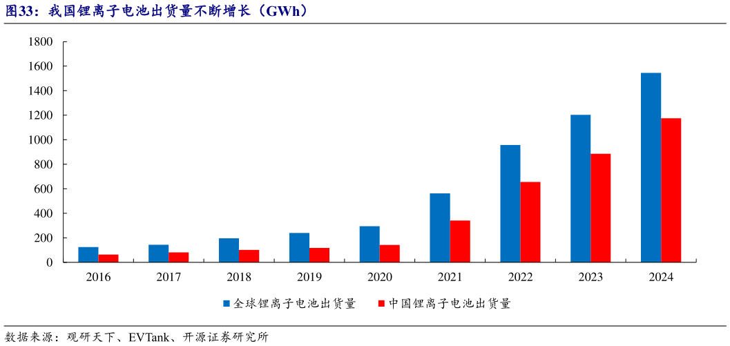 如何解释我国锂离子电池出货量不断增长（GWh）