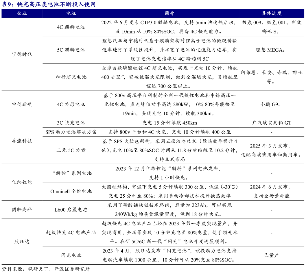 咨询下各位快充高压类电池不断投入使用