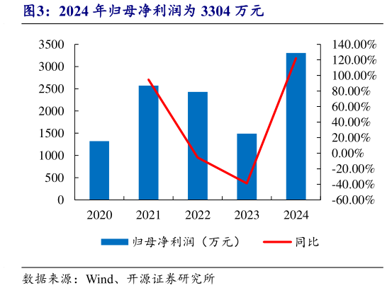 如何解释2024 年归母净利润为 3304 万元