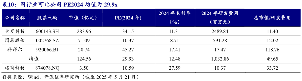 一起讨论下同行业可比公司 PE2024 均值为 29.9x