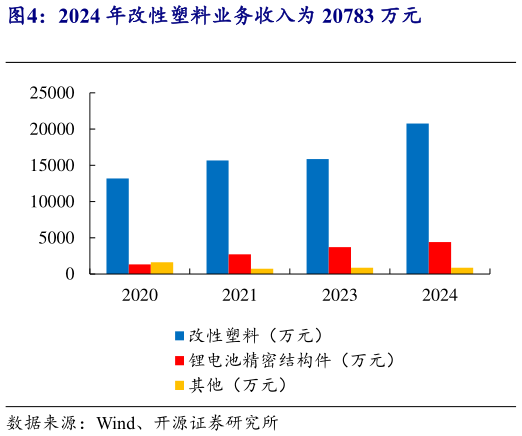 如何了解2024 年改性塑料业务收入为 20783 万元