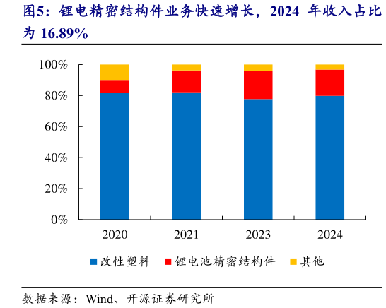 你知道锂电精密结构件业务快速增长，2024 年收入占比
