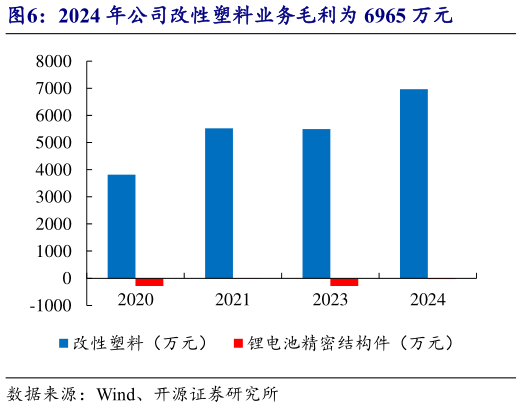 请问一下2024 年公司改性塑料业务毛利为 6965 万元