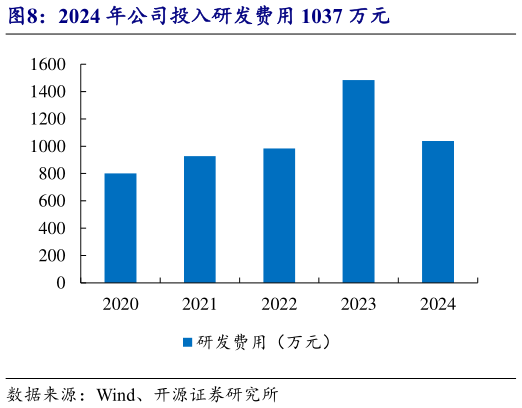 如何才能2024 年公司投入研发费用 1037 万元