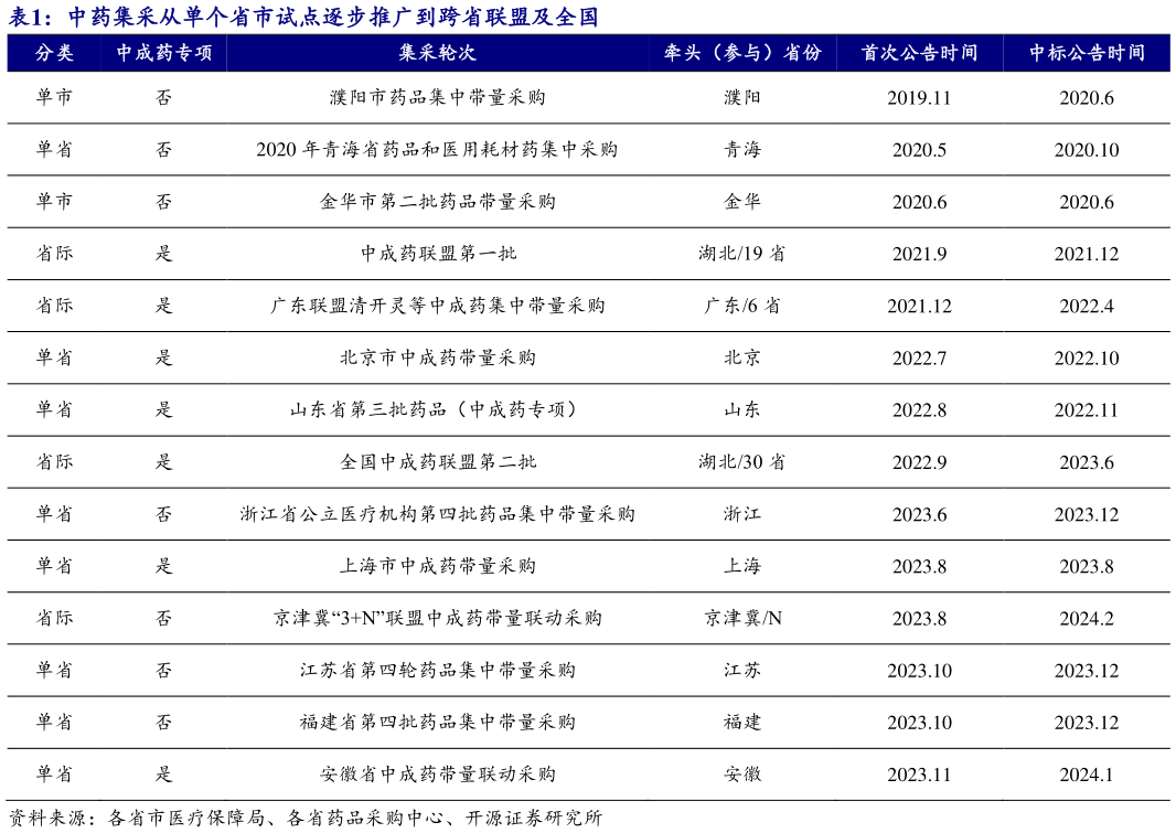 你知道中药集采从单个省市试点逐步推广到跨省联盟及全国?