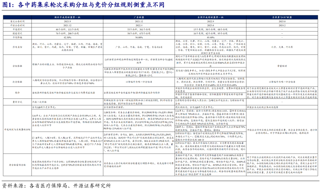 一起讨论下各中药集采轮次采购分组与竞价分组规则侧重点不同?