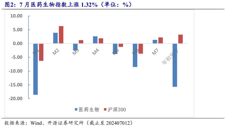 谁能回答7 月医药生物指数上涨 1.32%(单位:%)?