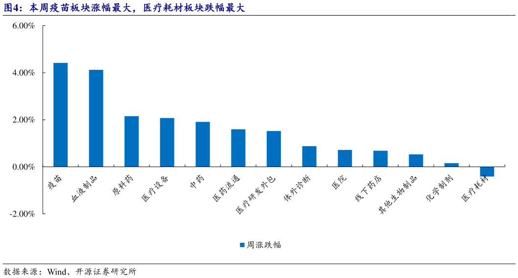 你知道本周疫苗板块涨幅最大,医疗耗材板块跌幅最大?