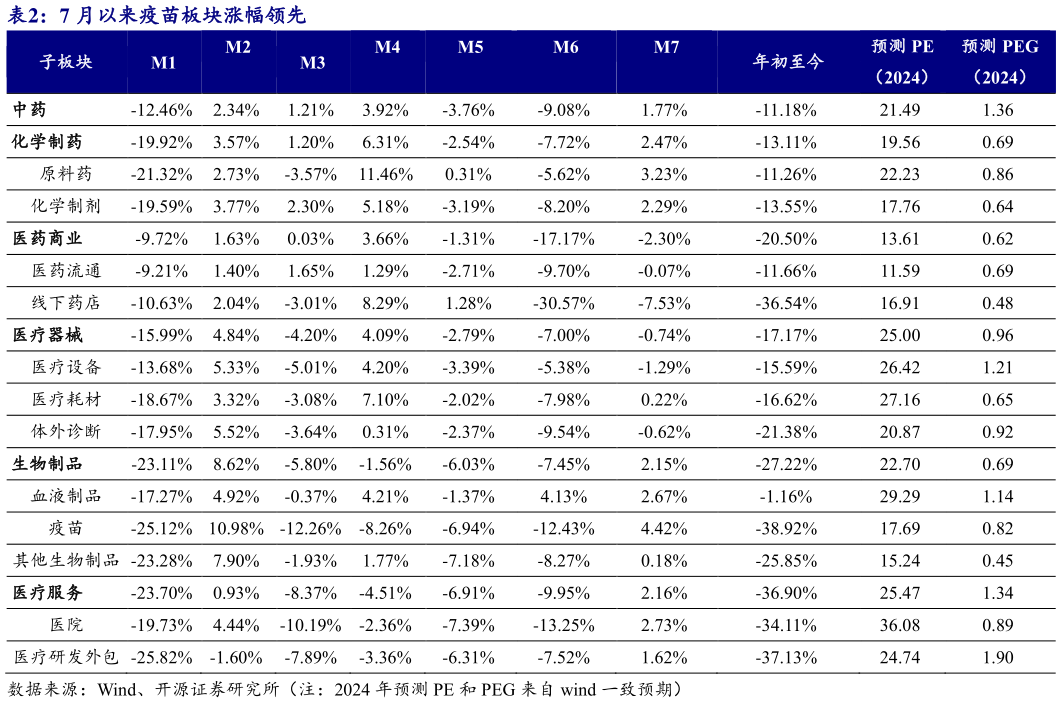 咨询下各位7 月以来疫苗板块涨幅领先?