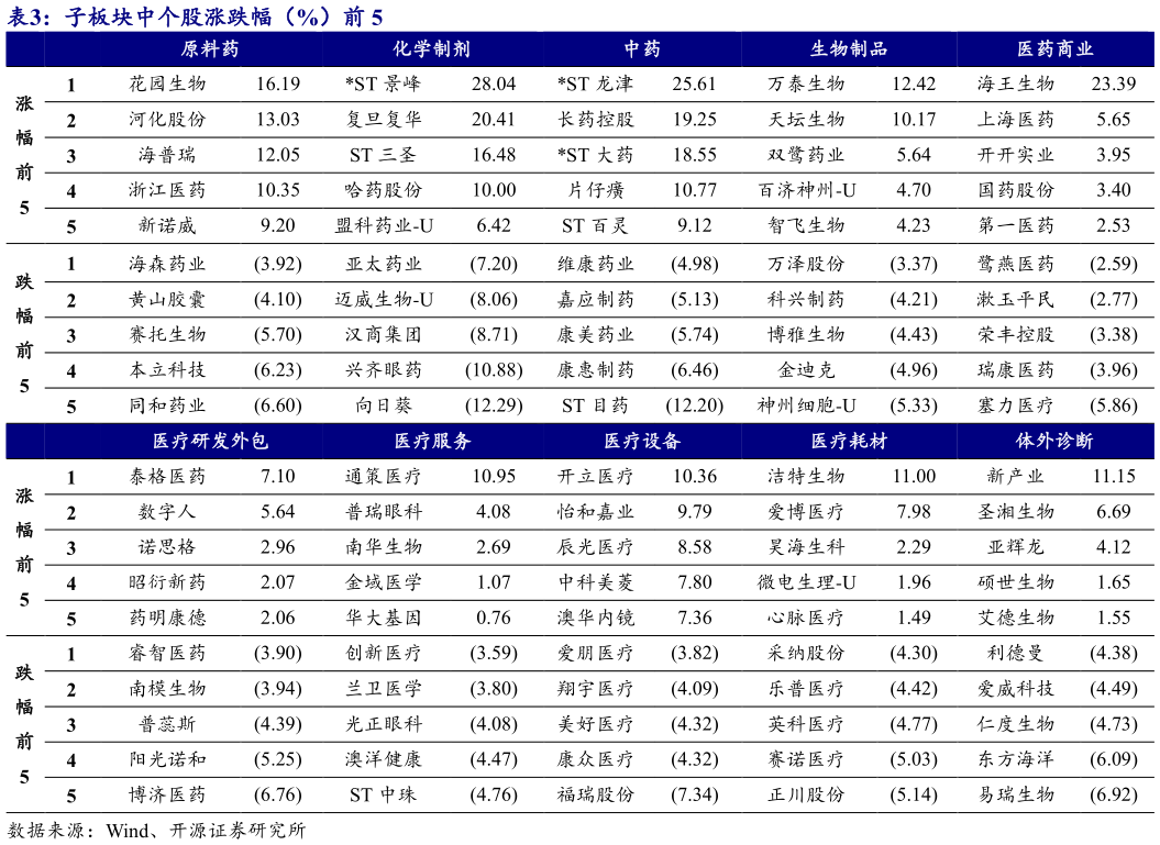 想问下各位网友子板块中个股涨跌幅(%)前 5?