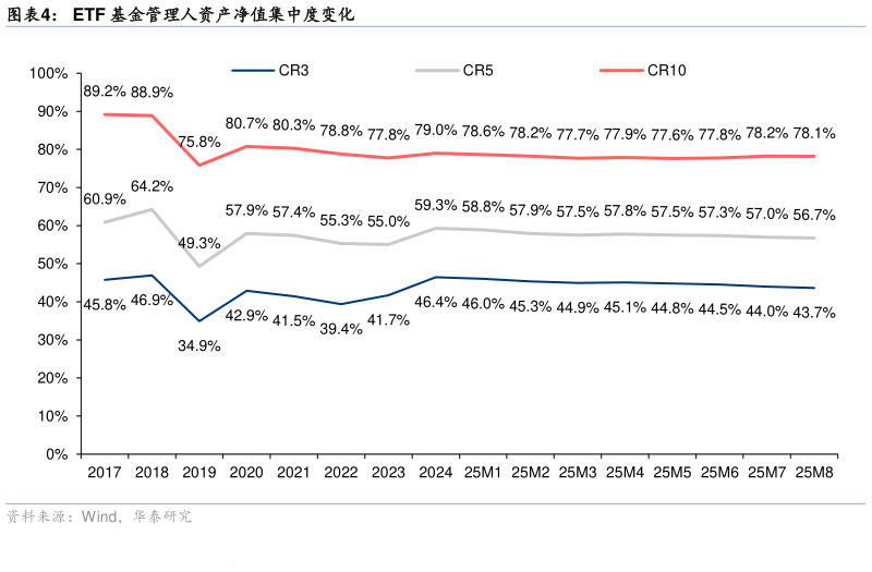 怎样理解ETF 基金管理人资产净值集中度变化