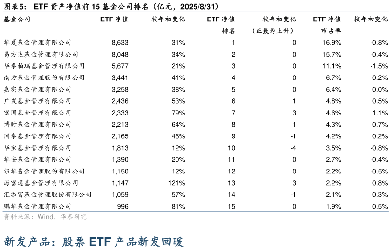 怎样理解ETF 资产净值前 15 基金公司排名（亿元，2025831）