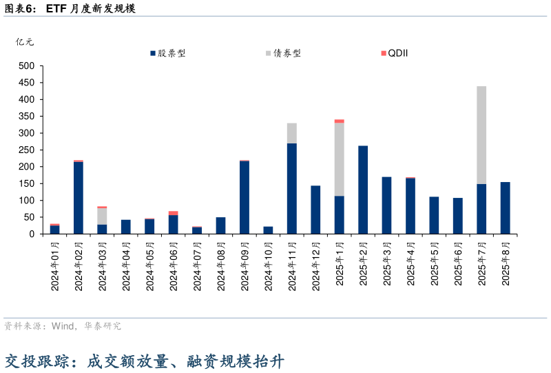 咨询下各位ETF 月度新发规模