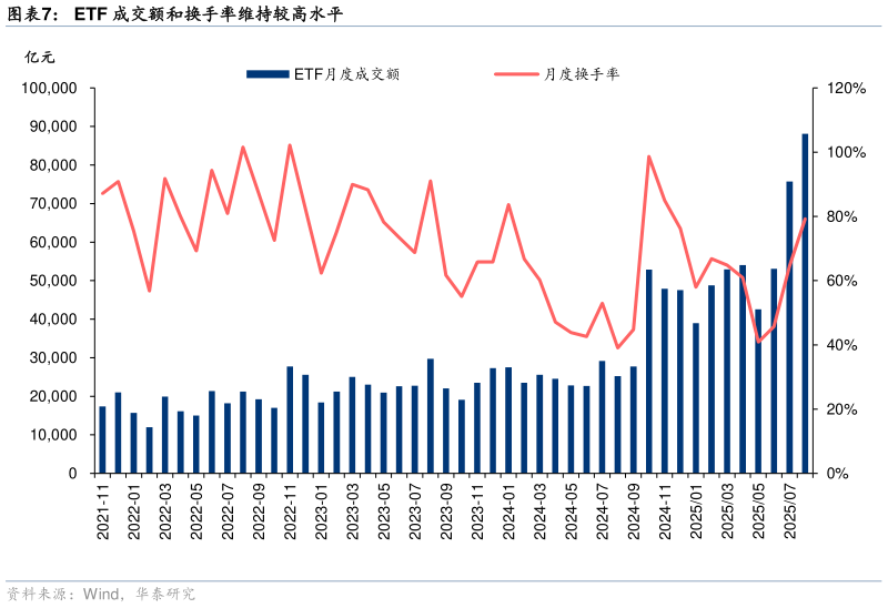 如何了解ETF 成交额和换手率维持较高水平