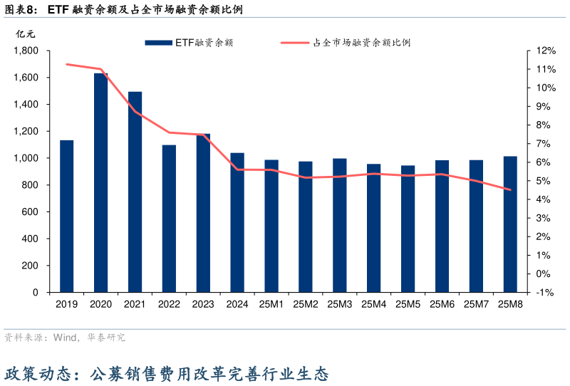一起讨论下ETF 融资余额及占全市场融资余额比例
