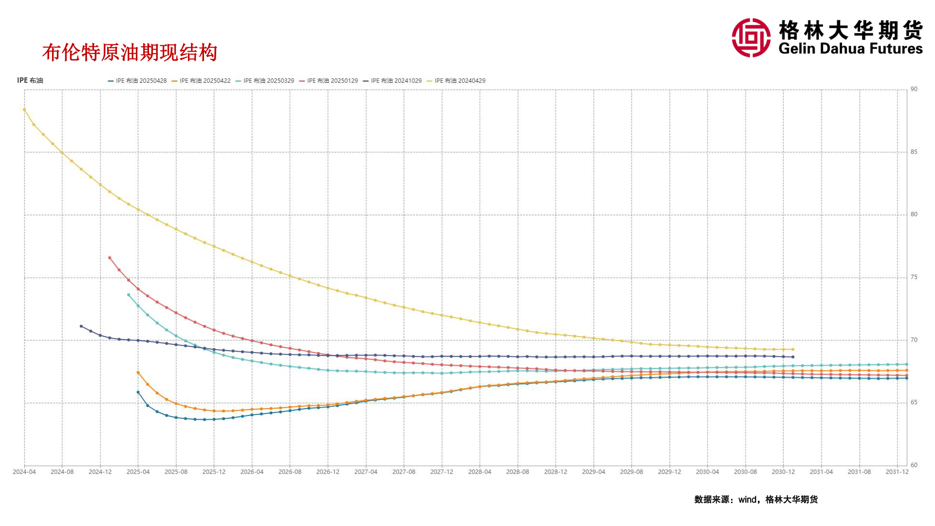 你知道布伦特原油期现结构