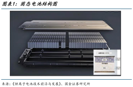想关注一下固态电池结构图