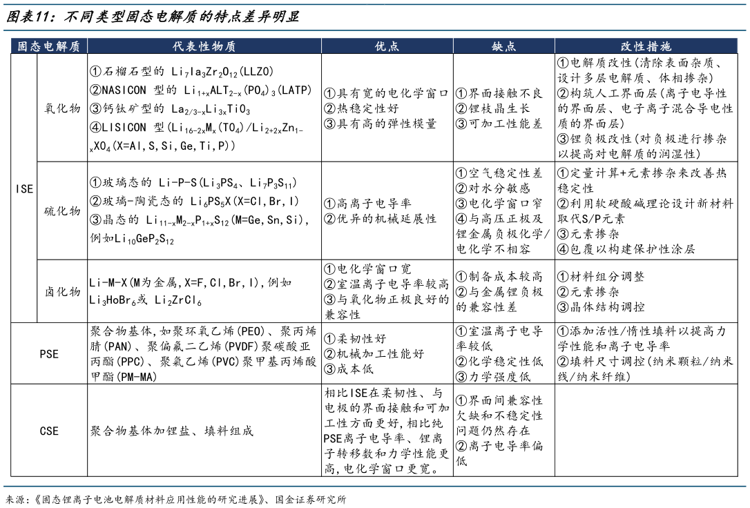 咨询下各位不同类型固态电解质的特点差异明显