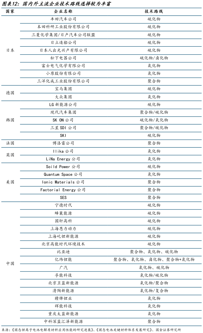 如何才能国内外主流企业技术路线选择较为丰富