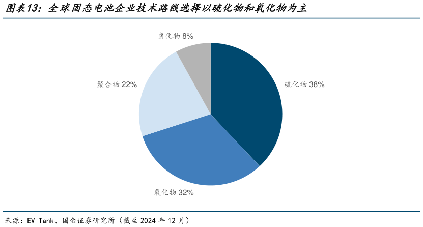 如何才能全球固态电池企业技术路线选择以硫化物和氧化物为主