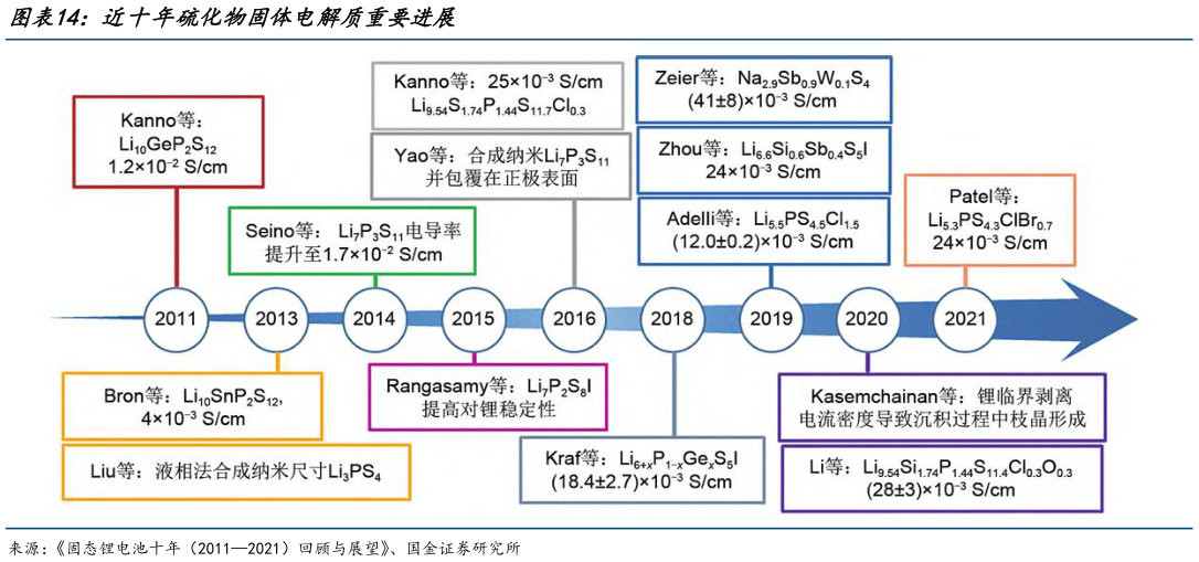 一起讨论下近十年硫化物固体电解质重要进展
