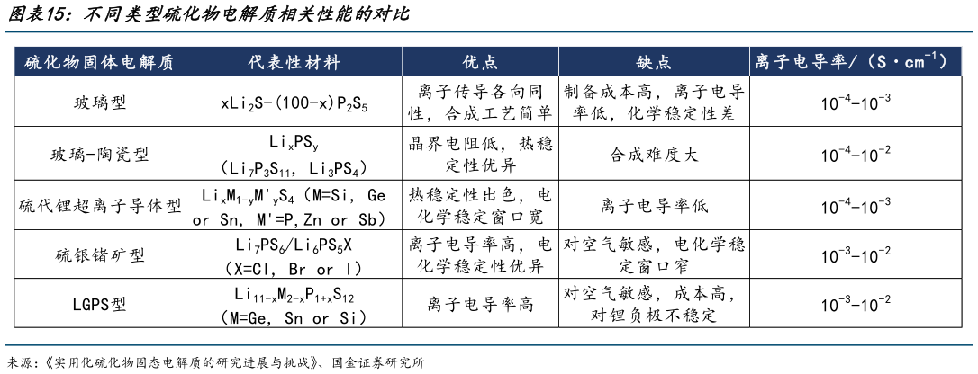 怎样理解不同类型硫化物电解质相关性能的对比