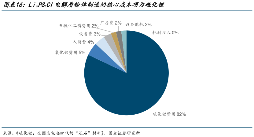 咨询大家Li6PS5CI电解质粉体制造的核心成本项为硫化锂
