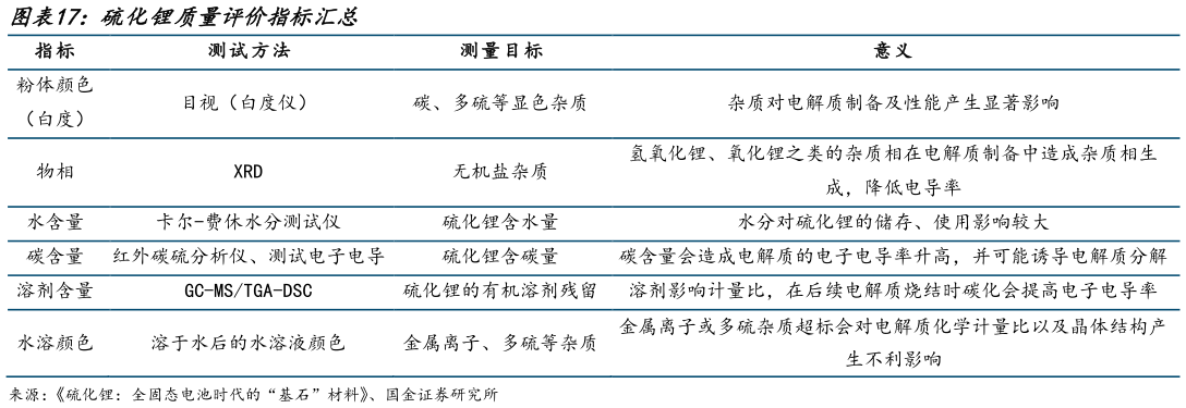 一起讨论下硫化锂质量评价指标汇总