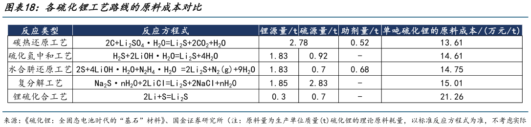 谁知道各硫化锂工艺路线的原料成本对比