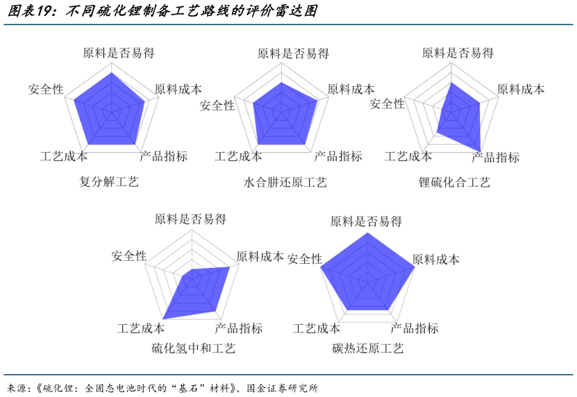 谁能回答不同硫化锂制备工艺路线的评价雷达图