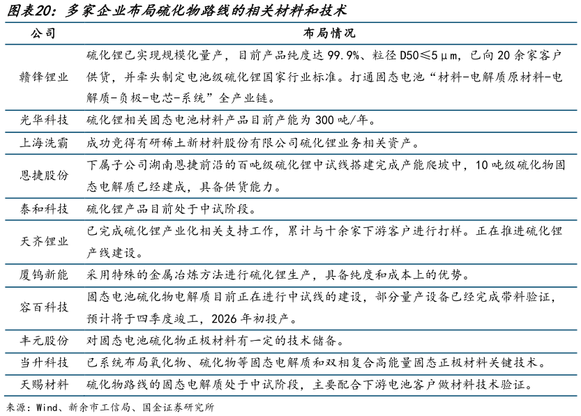 你知道多家企业布局硫化物路线的相关材料和技术