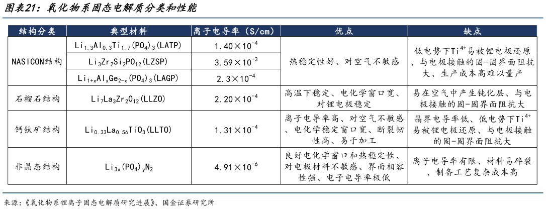谁能回答氧化物系固态电解质分类和性能