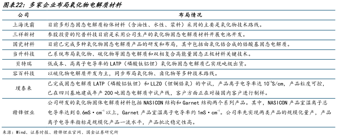 各位网友请教一下多家企业布局氧化物电解质材料