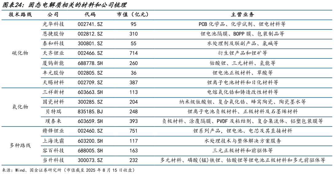 如何了解固态电解质相关的材料和公司梳理