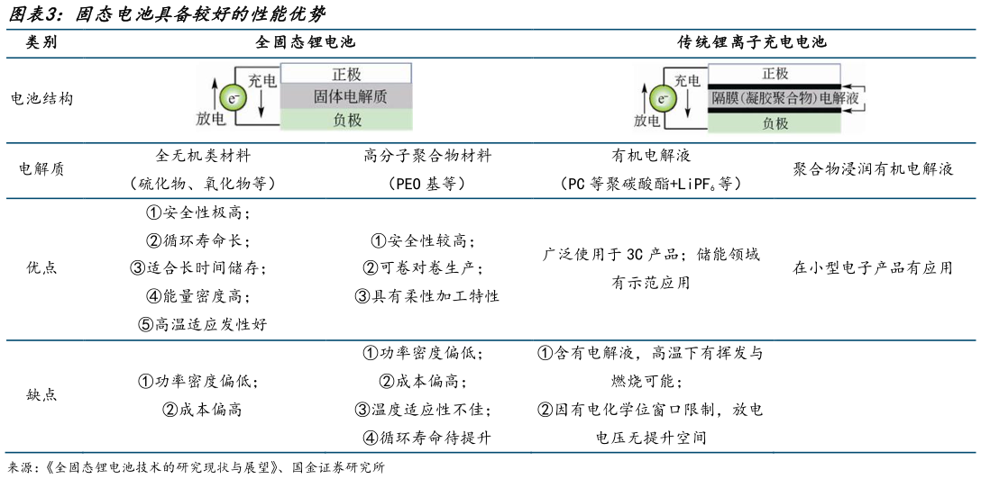 如何才能固态电池具备较好的性能优势